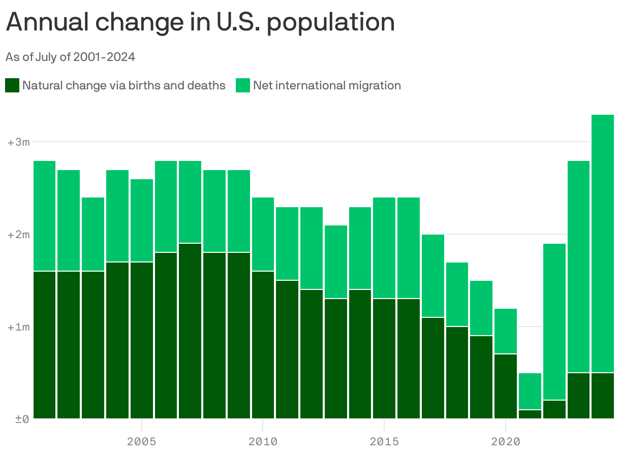 A stacked column chart showing the annual change in U.S. population from 2001 to 2024. It shows natural change via births and deaths and net international migration. In general, natural change has been decreasing over time, going from a high of 1.9m in 2007 to a low of 100k in 2021. In 2024, the country's population grew by an estimated 3.3m people, of which 2.8m was due to immigration and 500k due to natural change.