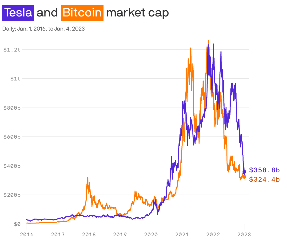<span style="color: white; background-color:#5326d9; padding: 0px 4px; display: inline-block; margin: 5px 0px 0px; white-space: nowrap;">Tesla</span> and <span style="color: white; background-color:#ff7900; padding: 0px 4px; display: inline-block; margin: 5px 0px 0px; white-space: nowrap; ">Bitcoin</span> market cap