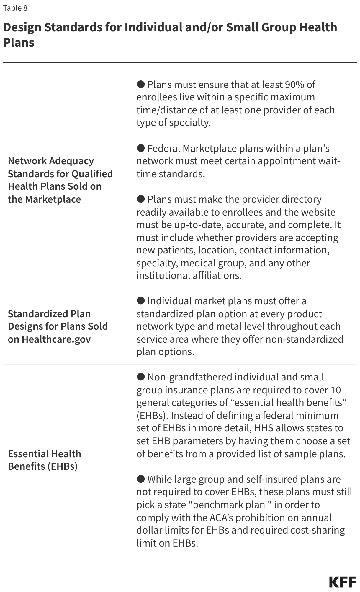 Design Standards for Individual and/or Small Group Health Plans data chart