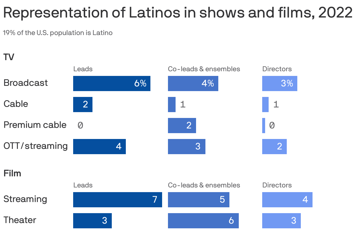 Representation of Latinos in shows and films, 2022