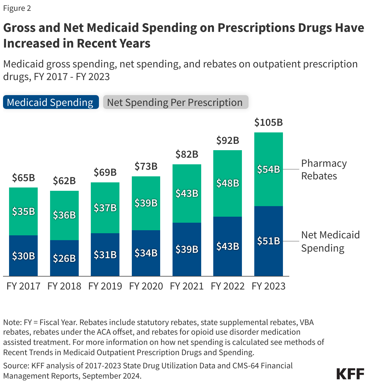 Gross and Net Medicaid Spending on Prescriptions Drugs Have Increased in Recent Years data chart