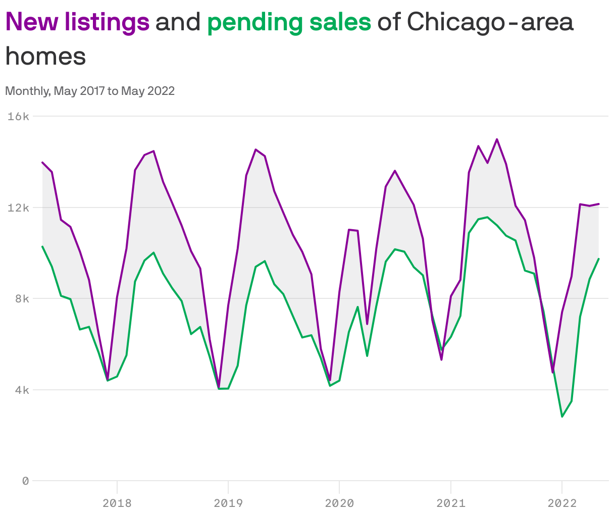 <b style='color: #8a0098'>New listings</b> and <b style='color: #00ab58'>pending sales</b> of Chicago-area homes