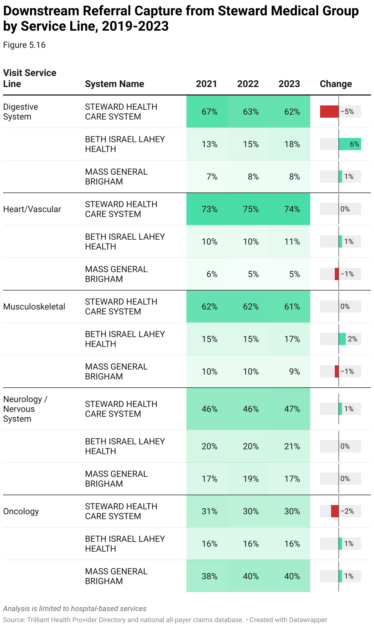 Analysis of downstream referrals by service line from Steward Medical Group for hospital-based services