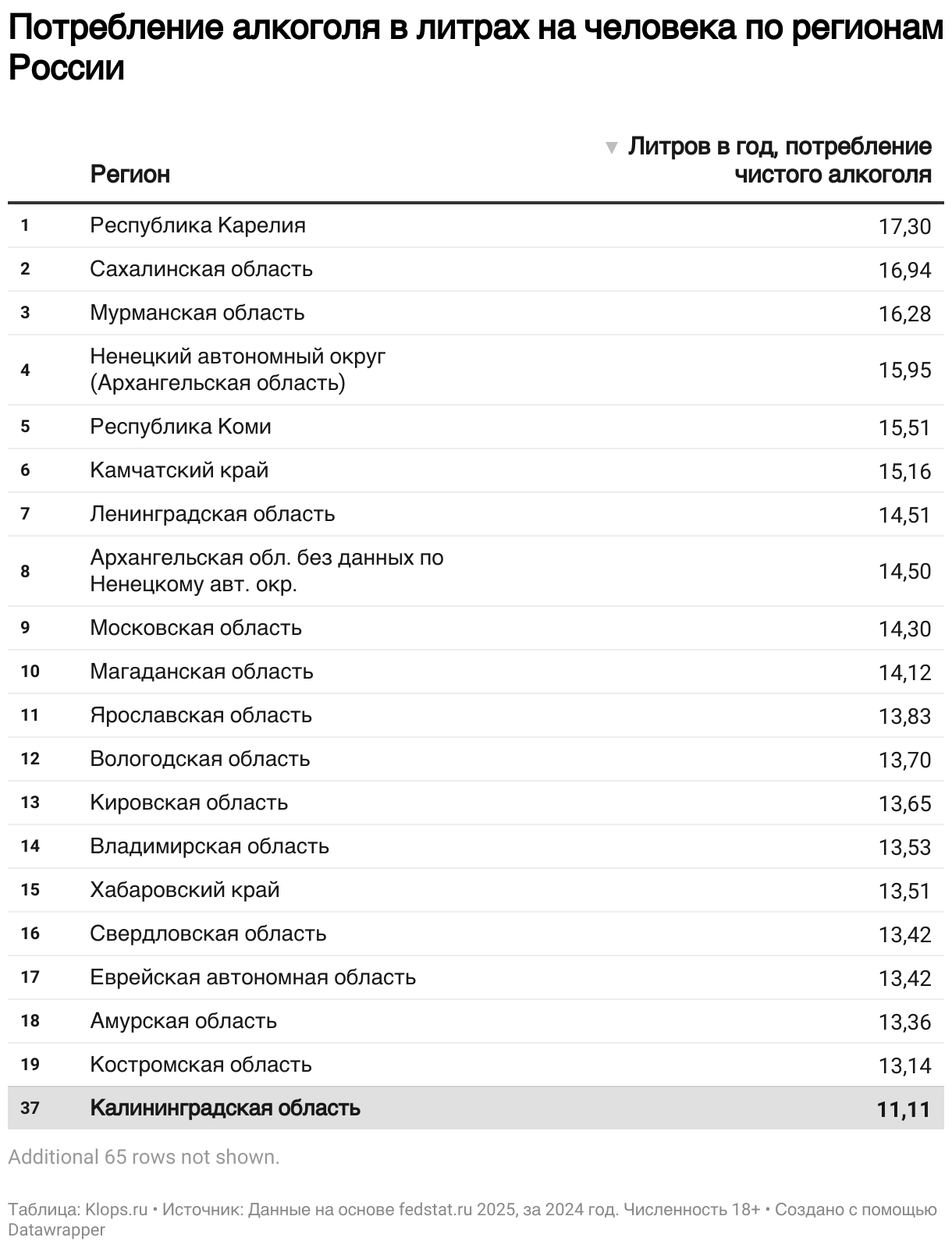 Потребление алгоколя в литрах на человека (18+) по регионам России (Table)