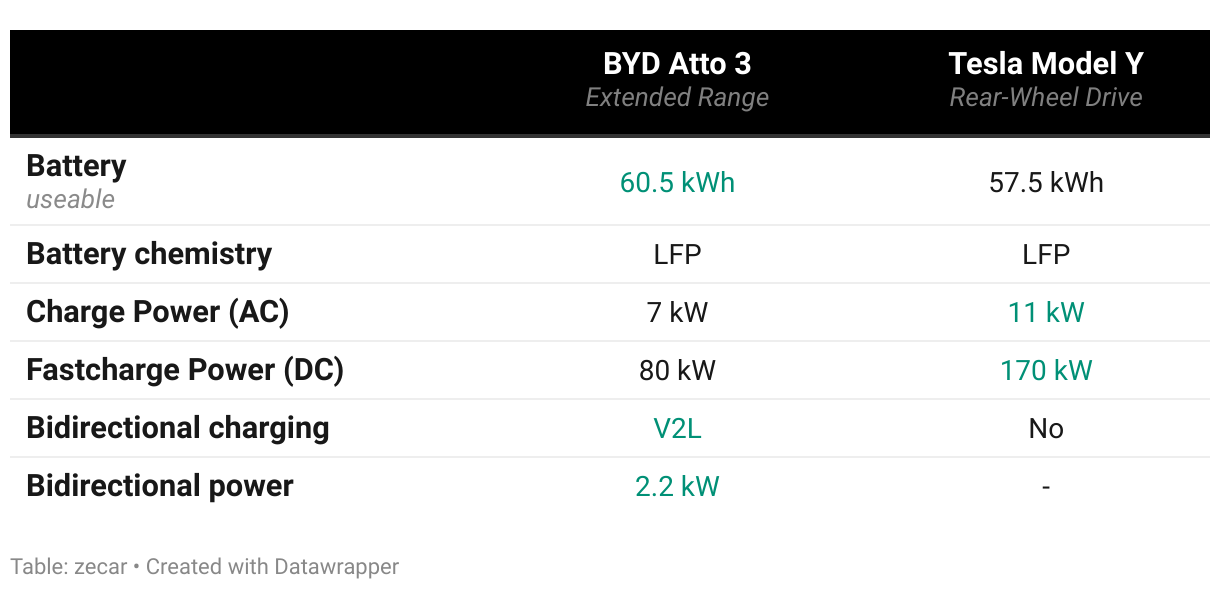 BYD Atto 3 vs Tesla Model Y Battery and Charging Comparison