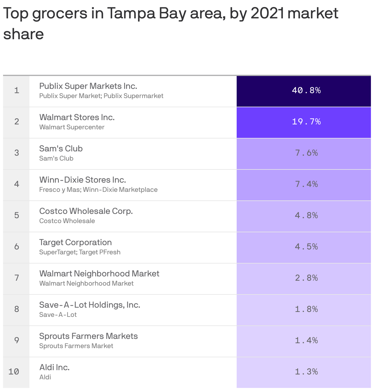 Top grocers in Tampa Bay-area, by 2021 market share