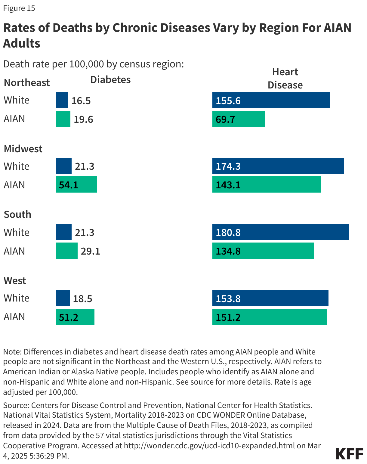 Rates of Deaths by Chronic Diseases Vary by Region For AIAN Adults