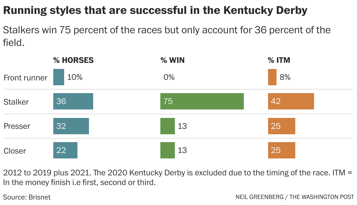 Messier has the talent and speed to win the Kentucky Derby The