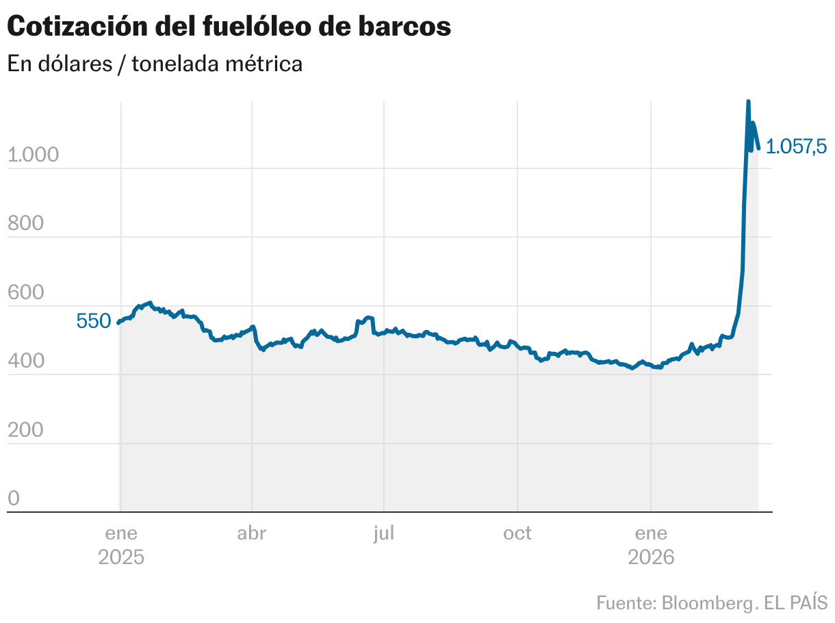 Cotización del fueloseo de barcos (Líneas)