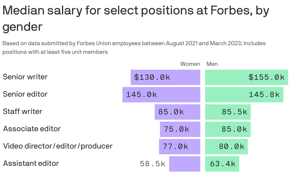 Median salary for select positions at Forbes, by gender