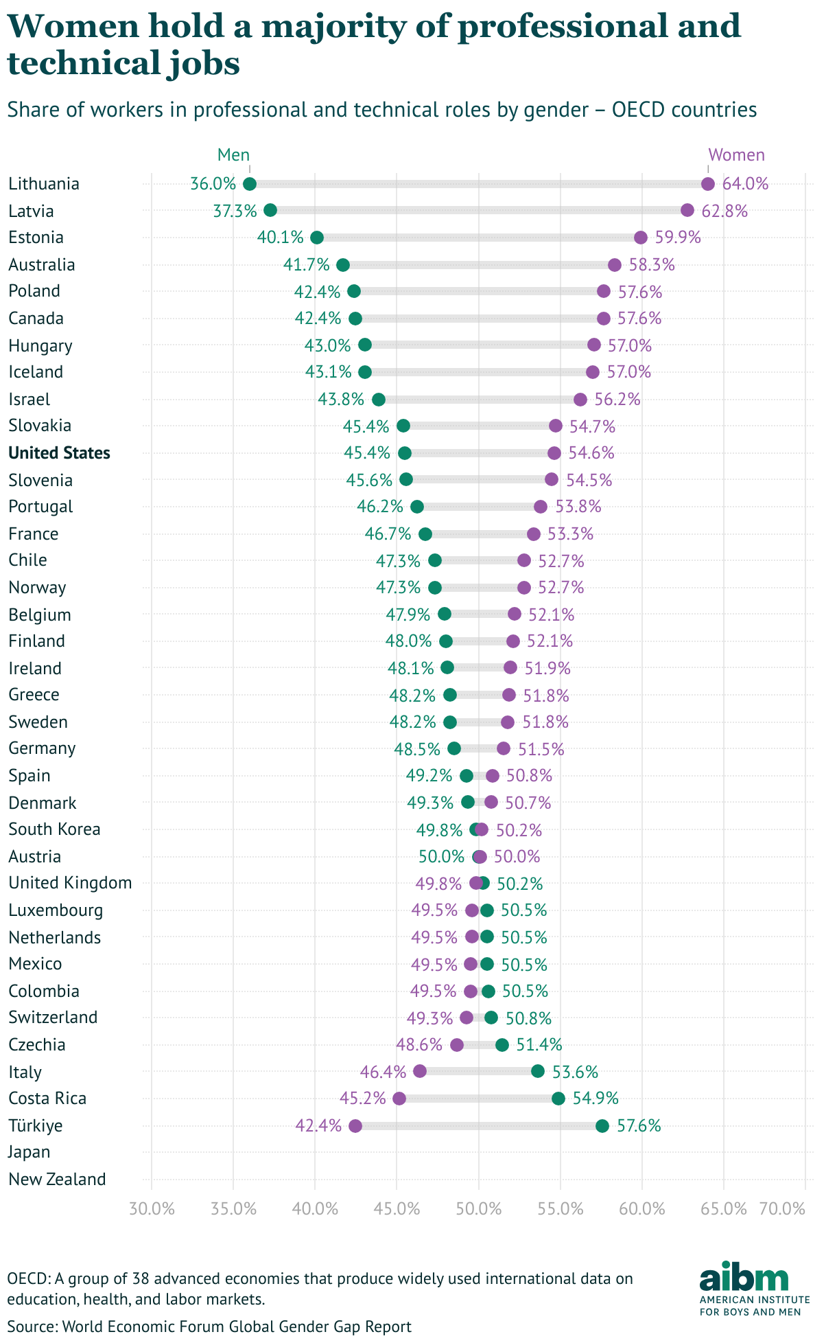 More women than men in professional/technical roles (Range Plot)