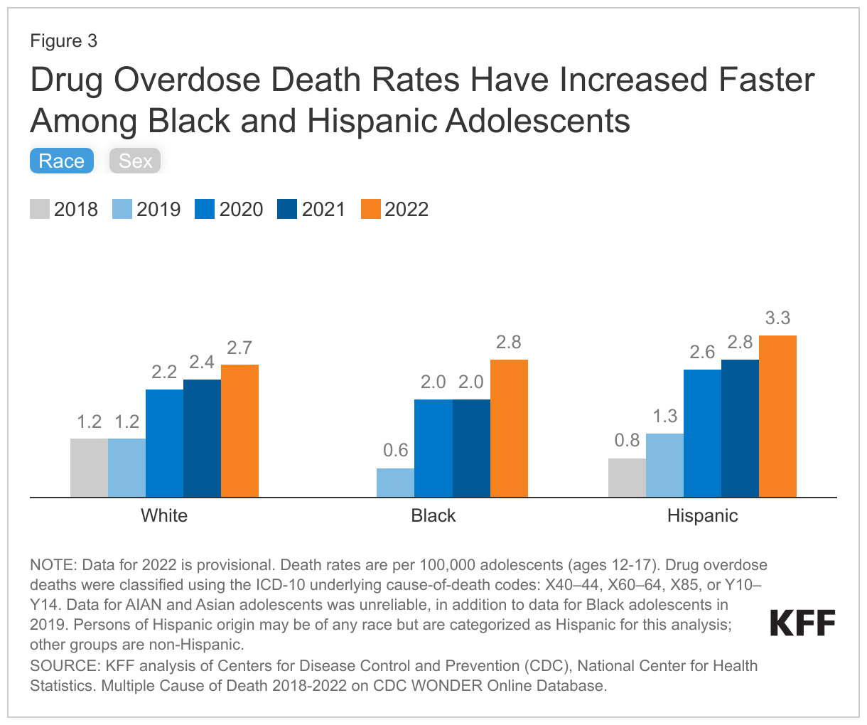 Drug Overdose Death Rates Have Increased Faster Among Black and Hispanic Adolescents data chart