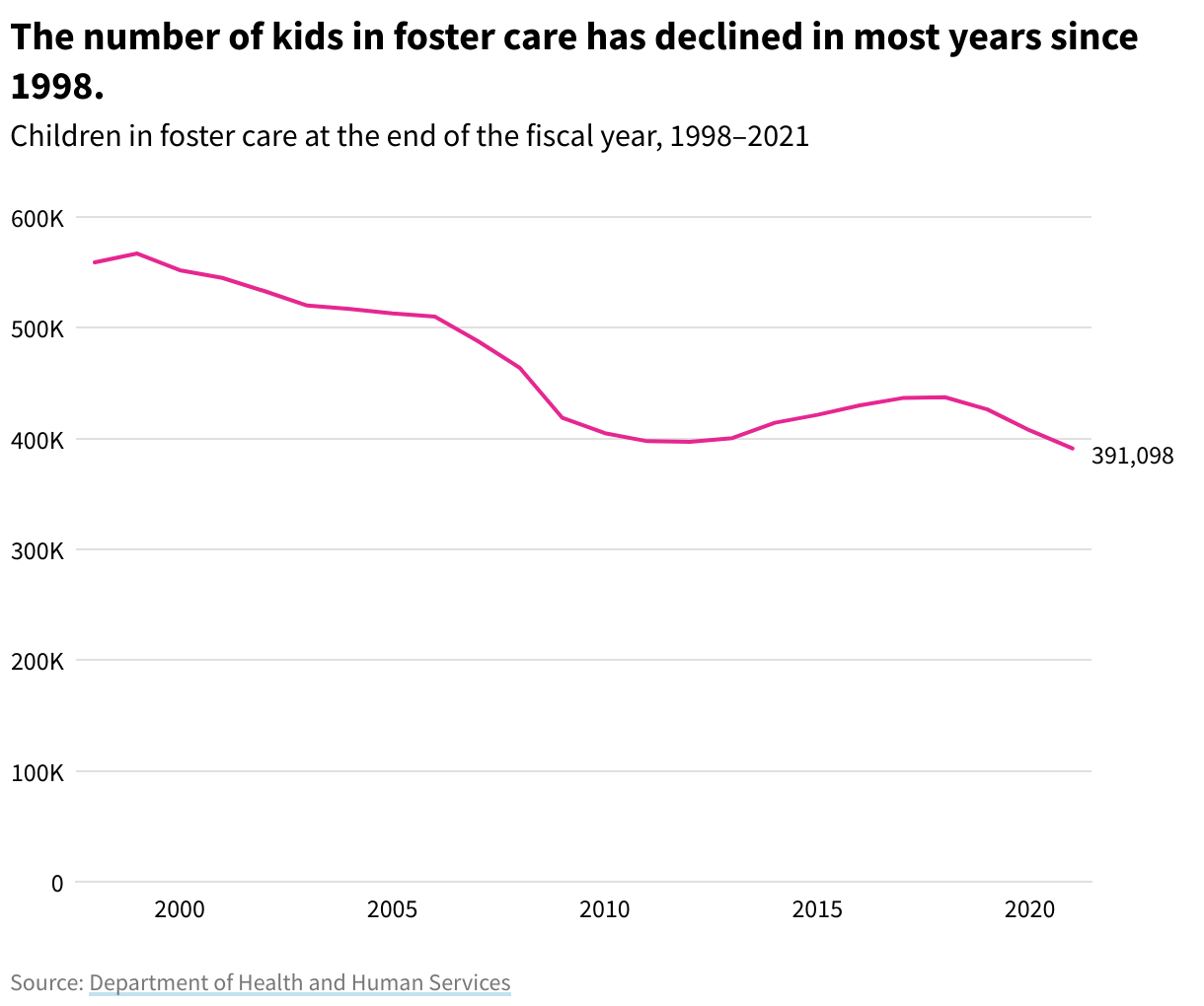 Line chart showing the number of children in foster care over time. 