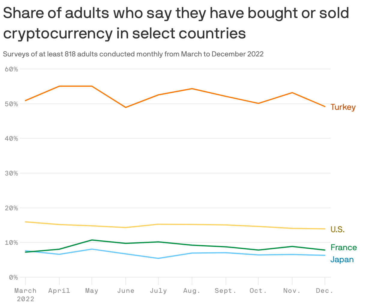 Share of adults who say they have bought or sold cryptocurrency in select countries
