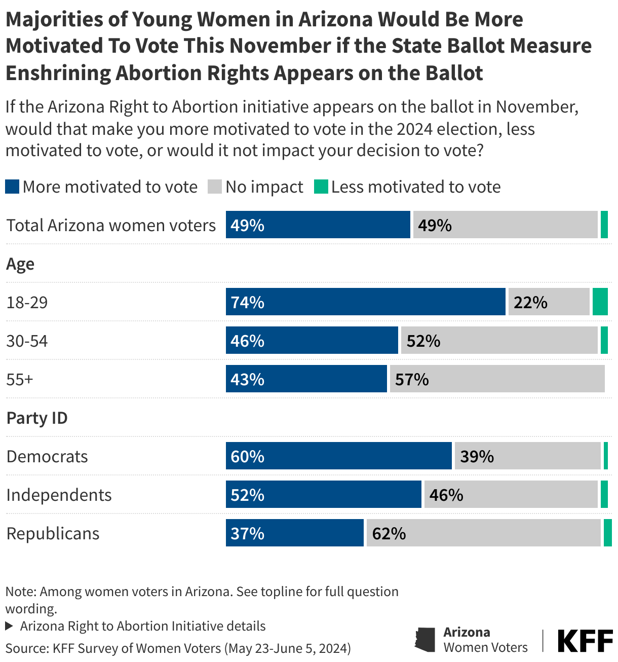 Majorities of Young Women in Arizona Would Be More Motivated To Vote This November if the State Ballot Measure Enshrining Abortion Rights Appears on the Ballot data chart