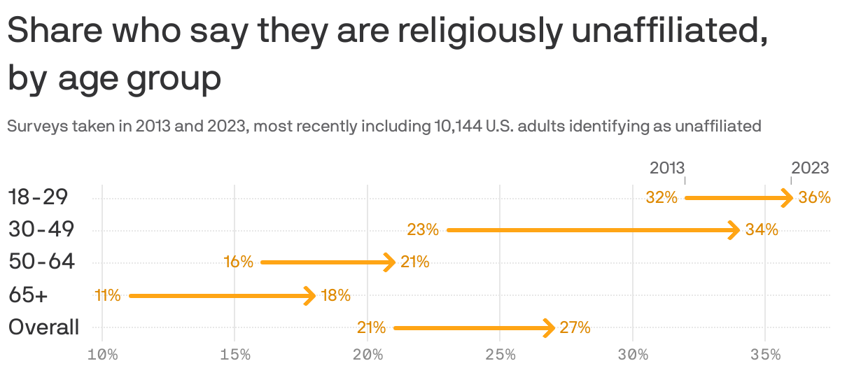 A chart shows the share of U.S. adults who say they're religiously unaffiliated, by age group. All groups have a higher share in 2023 than they did in 2013. Among 30- to 49-year-olds, the share increased from 23% to 34%, the largest of all the categories. Overall, the share increased from 21% to 27%.