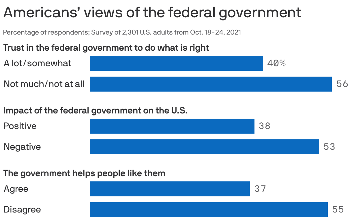 Americans’ views of the federal government