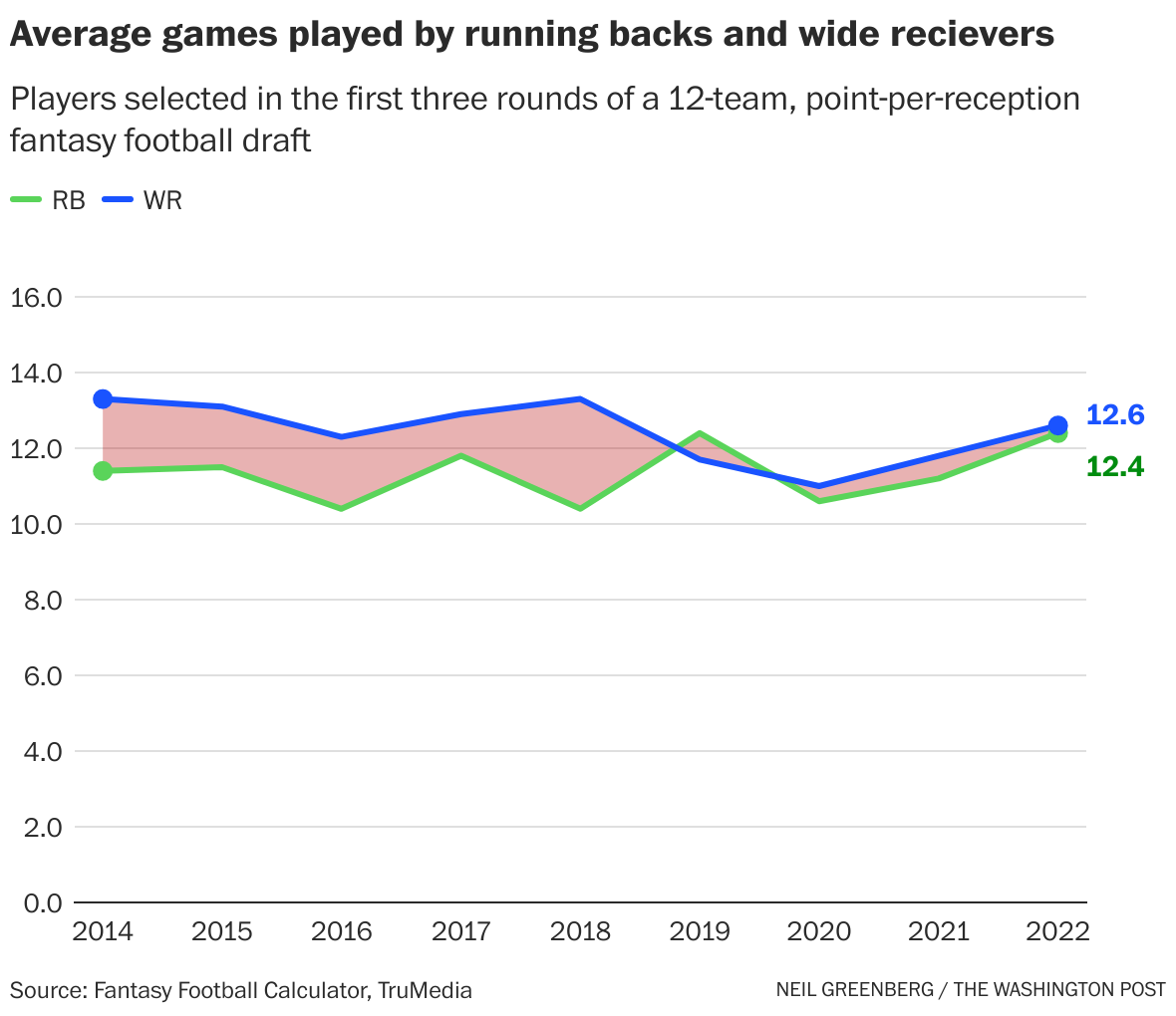 Fantasy RB Rankings, Tiers, and Fears - The Ringer