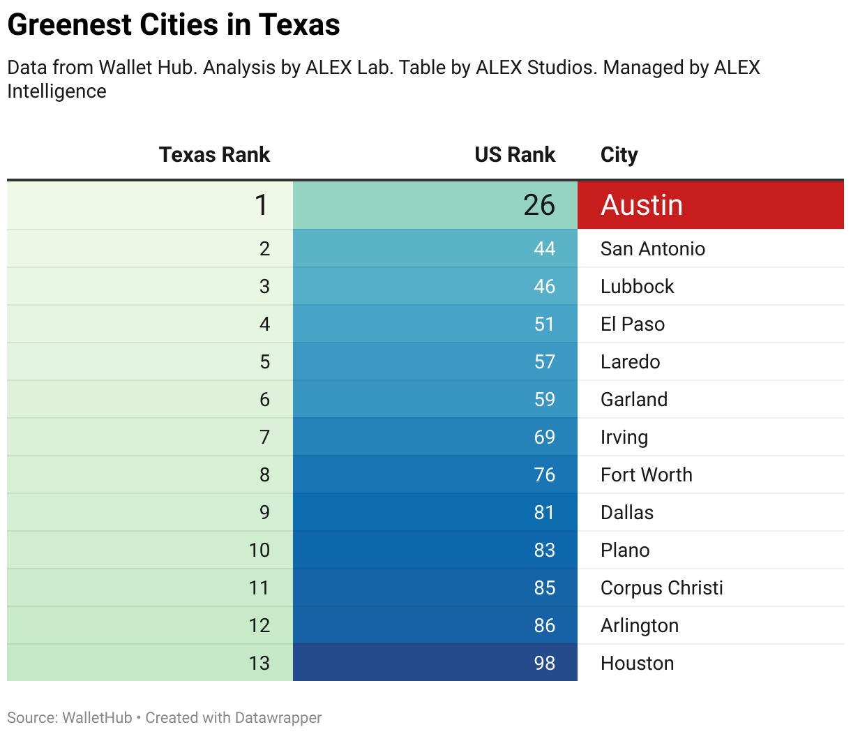 Greenest Cities in Texas