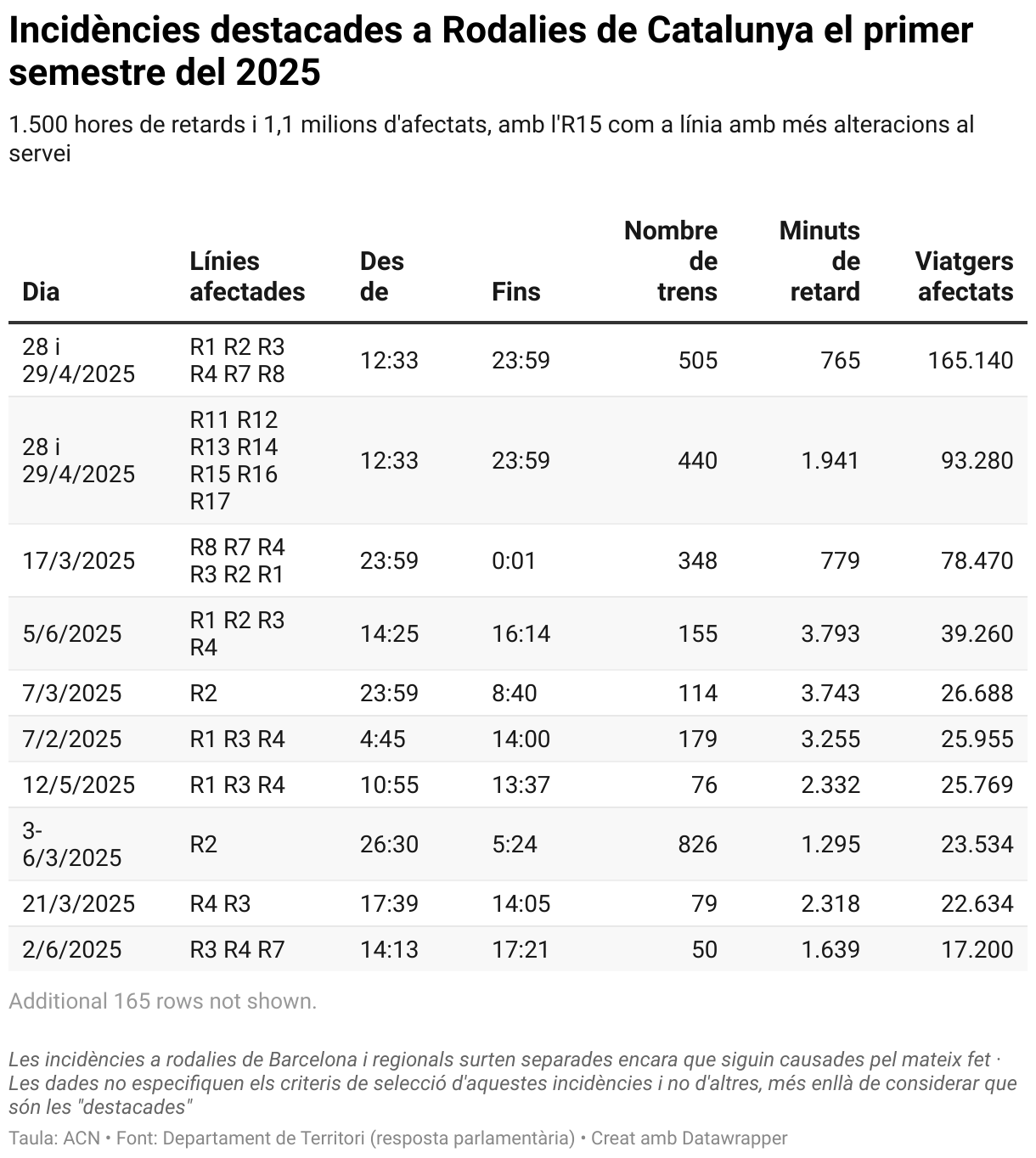 Incidències destacades a Rodalies de Catalunya el primer semestre del 2025 (Table)