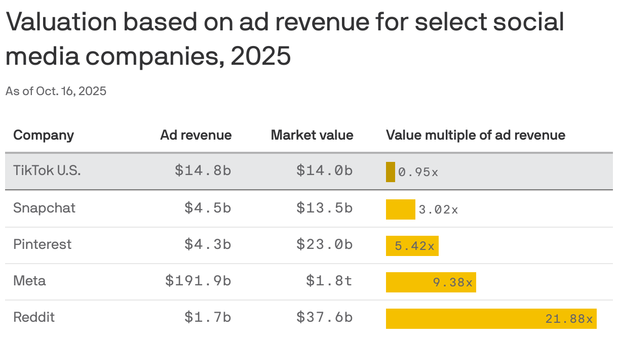 A table showing the valuation based on ad revenue for select social media companies as of October 16, 2025. TikTok U.S. has an ad revenue of $14.8 billion and a market value of $14 billion (0.95x multiple). Reddit tops with $1.7 billion in ad revenue and a market value of $37.6 billion (21.88x multiple), while Meta shows a significant valuation at $1.8 trillion with $191.9 billion