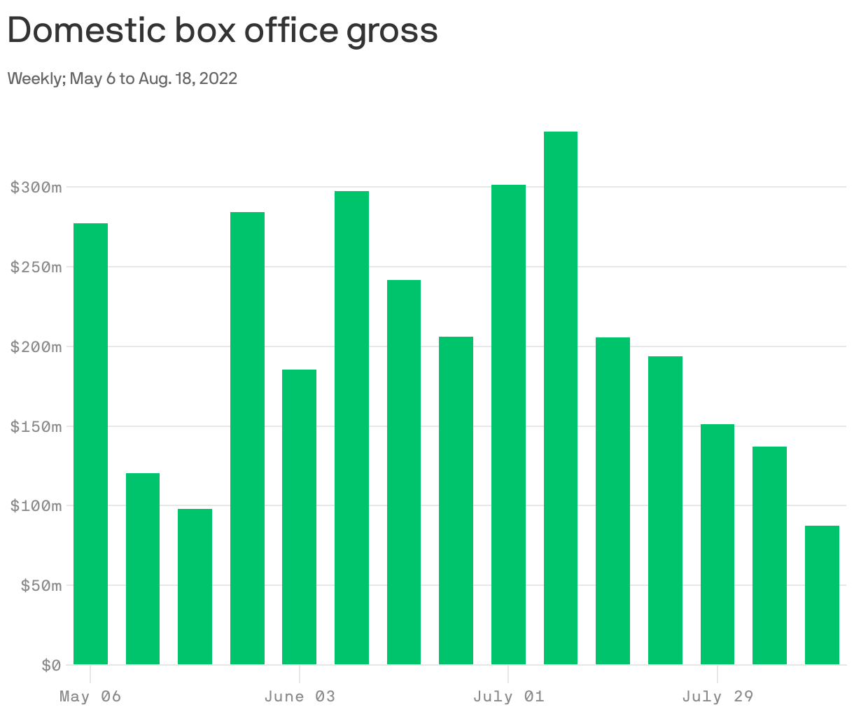 Domestic box office gross