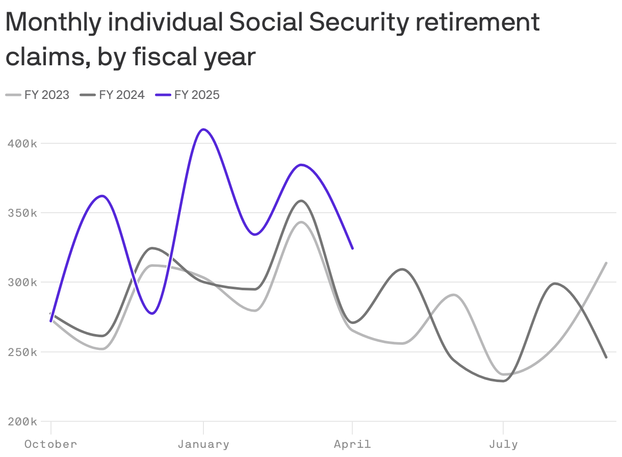 A line chart displaying monthly individual Social Security retirement claims by fiscal year from 2023 to 2025. FY 2023 and 2024 mostly stayed in line with each other, but there was a spike in November 2024 and claims have trended higher than usual since January.