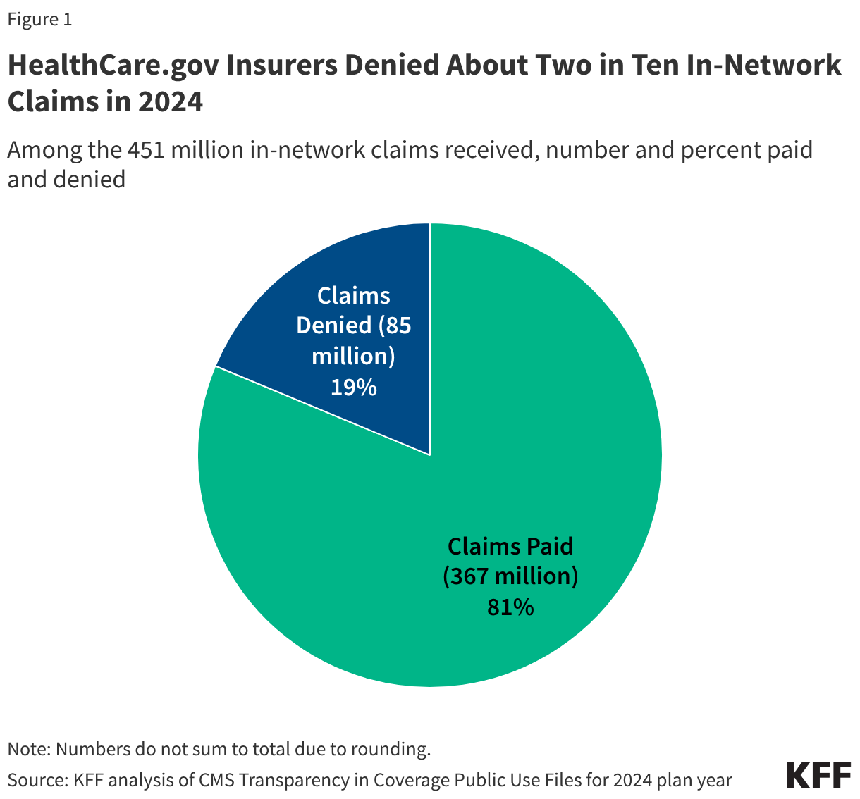 HealthCare.gov Insurers Denied About Two in Ten In-Network Claims in 2024 (Pie Chart)