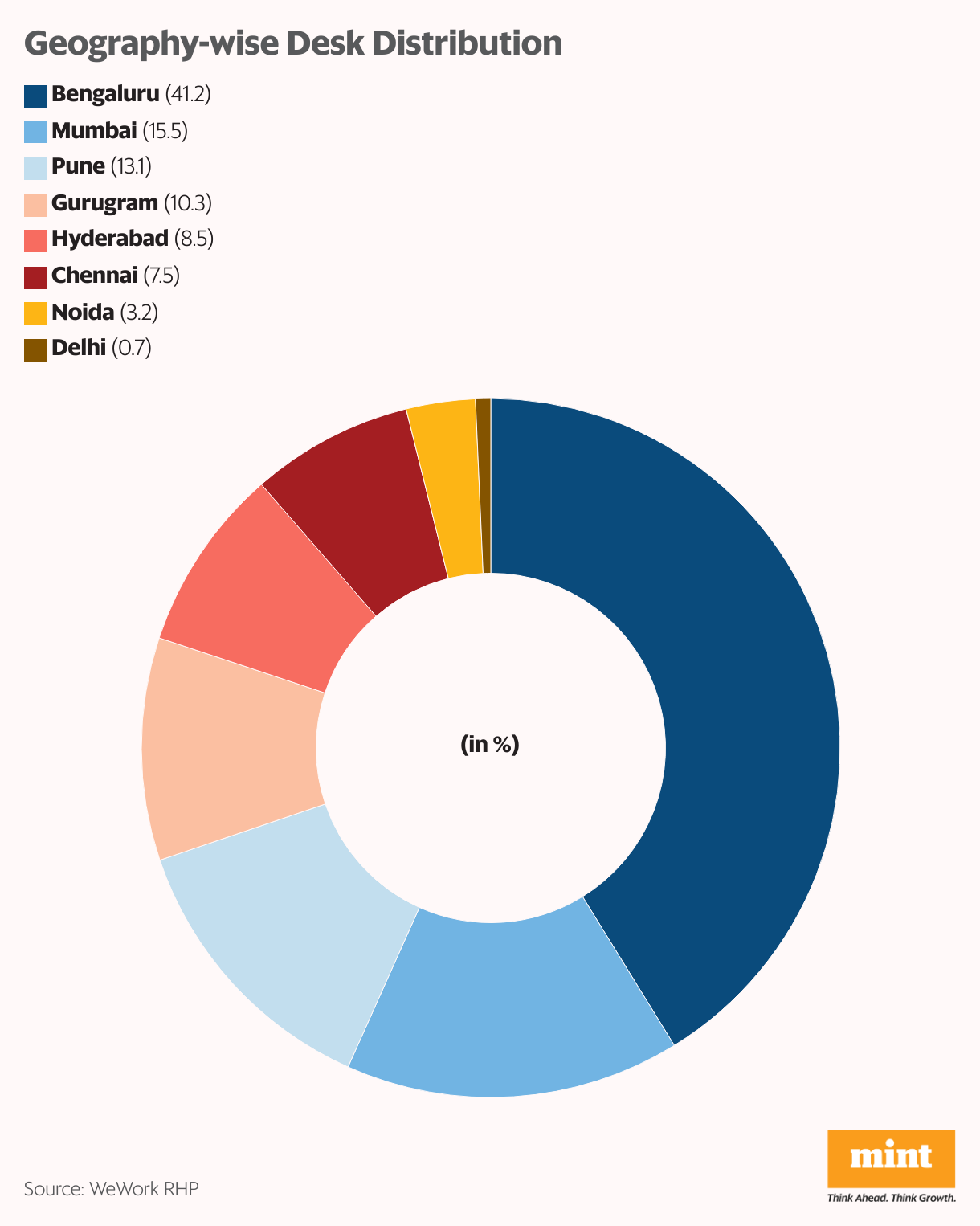 Geography-wise Desk Distribution (Donut Chart)