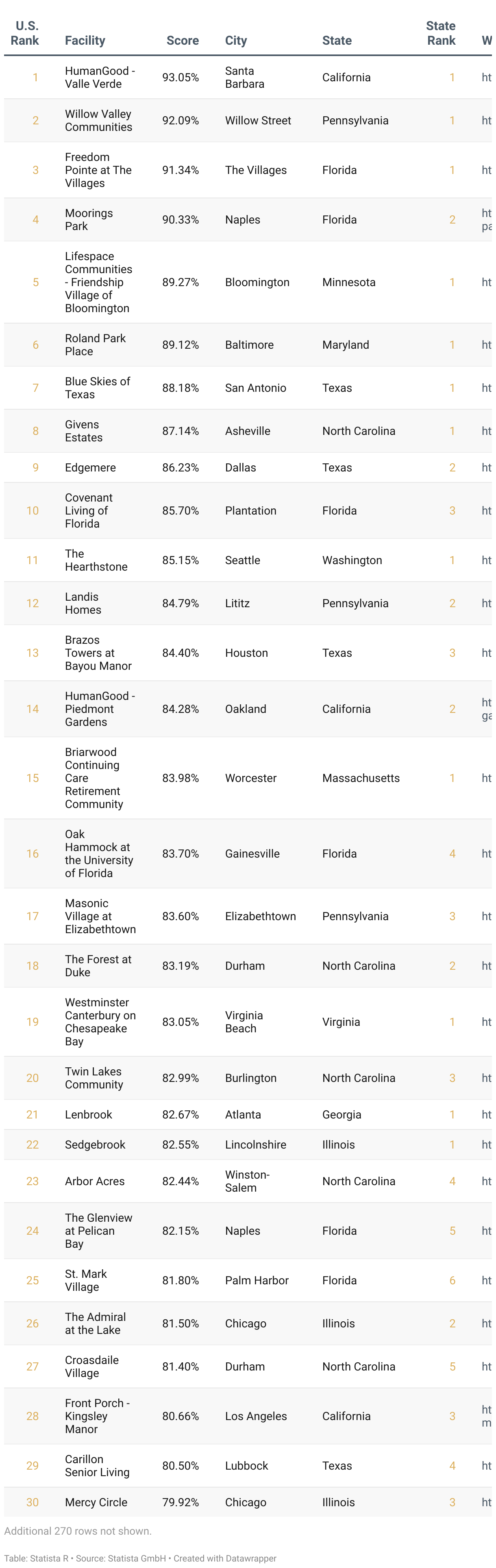 Ranking of America's Best Continuing Care Retirement Communities 2025, List of all states