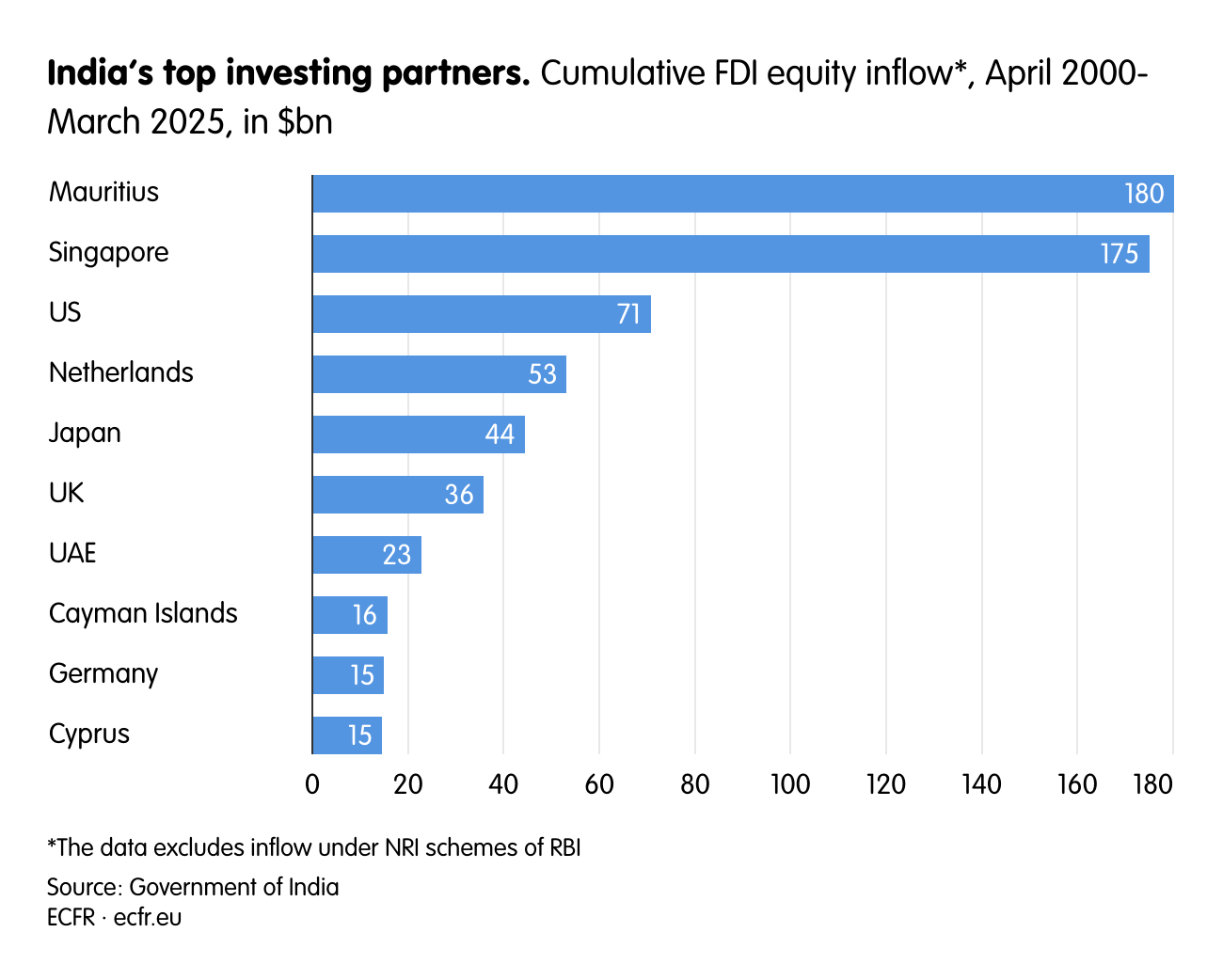 India’s top investing partners.