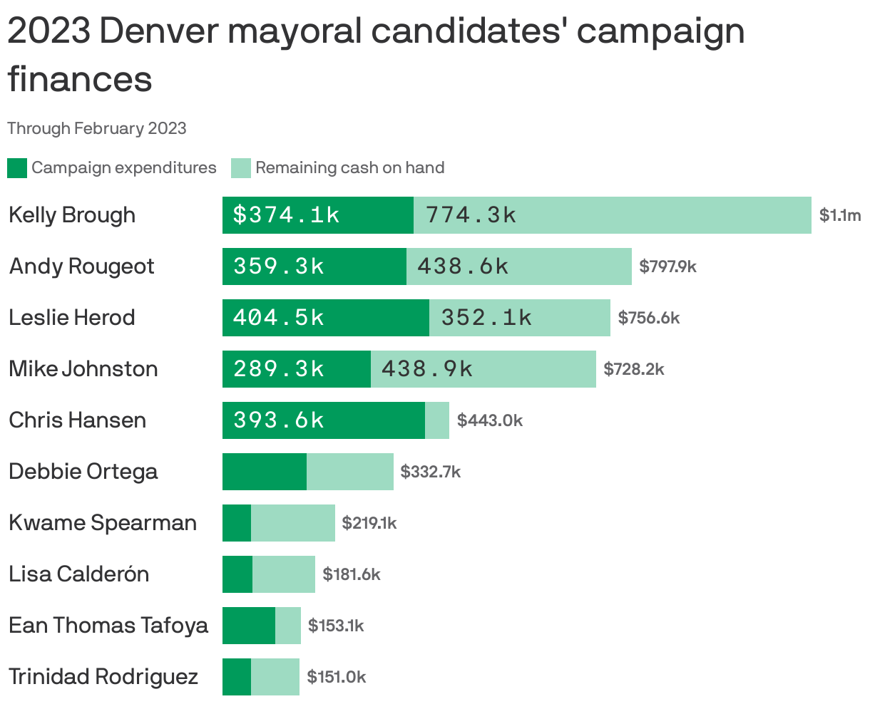 The Rockies can't compete in the money race - Axios Denver