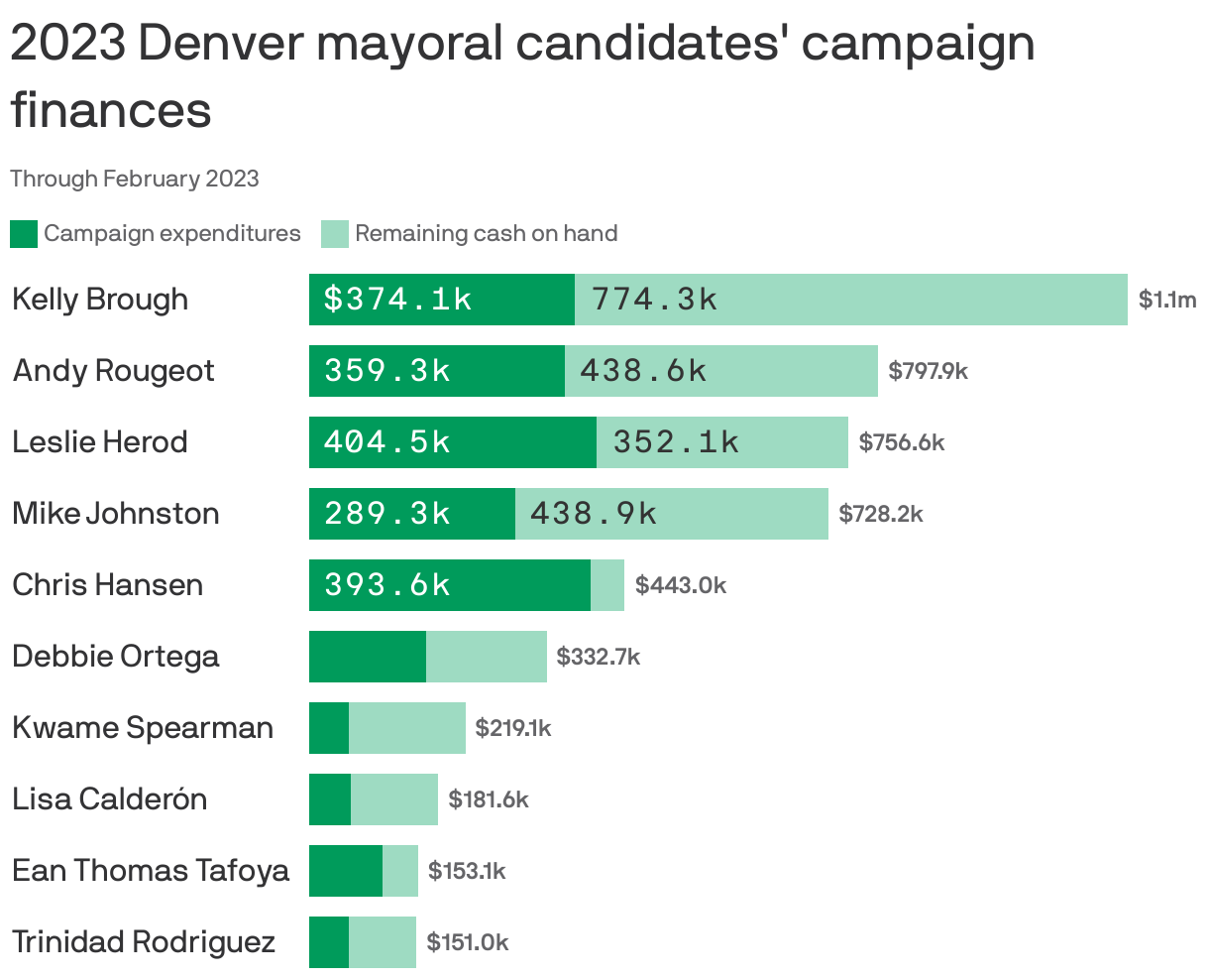 2023 Denver mayoral candidates' campaign finances