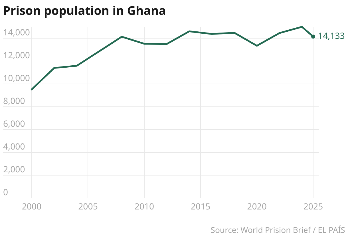 Prison population in Ghana (Line chart)