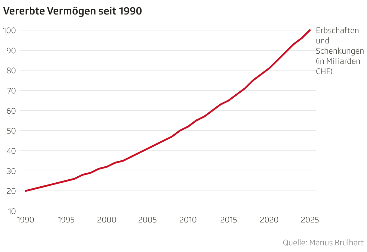 Vererbte Vermögen seit 1990 (Liniendiagramm)