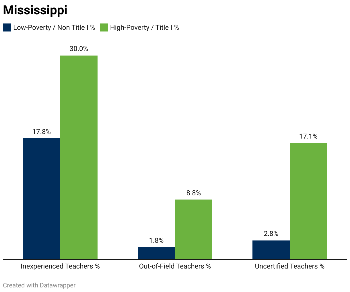 A grouped column chart showing the percentage of inexperienced, out-of-field and uncertified teachers in low-poverty non-Title I schools vs. higher-poverty Title I schools IN MISSISSIPPI.