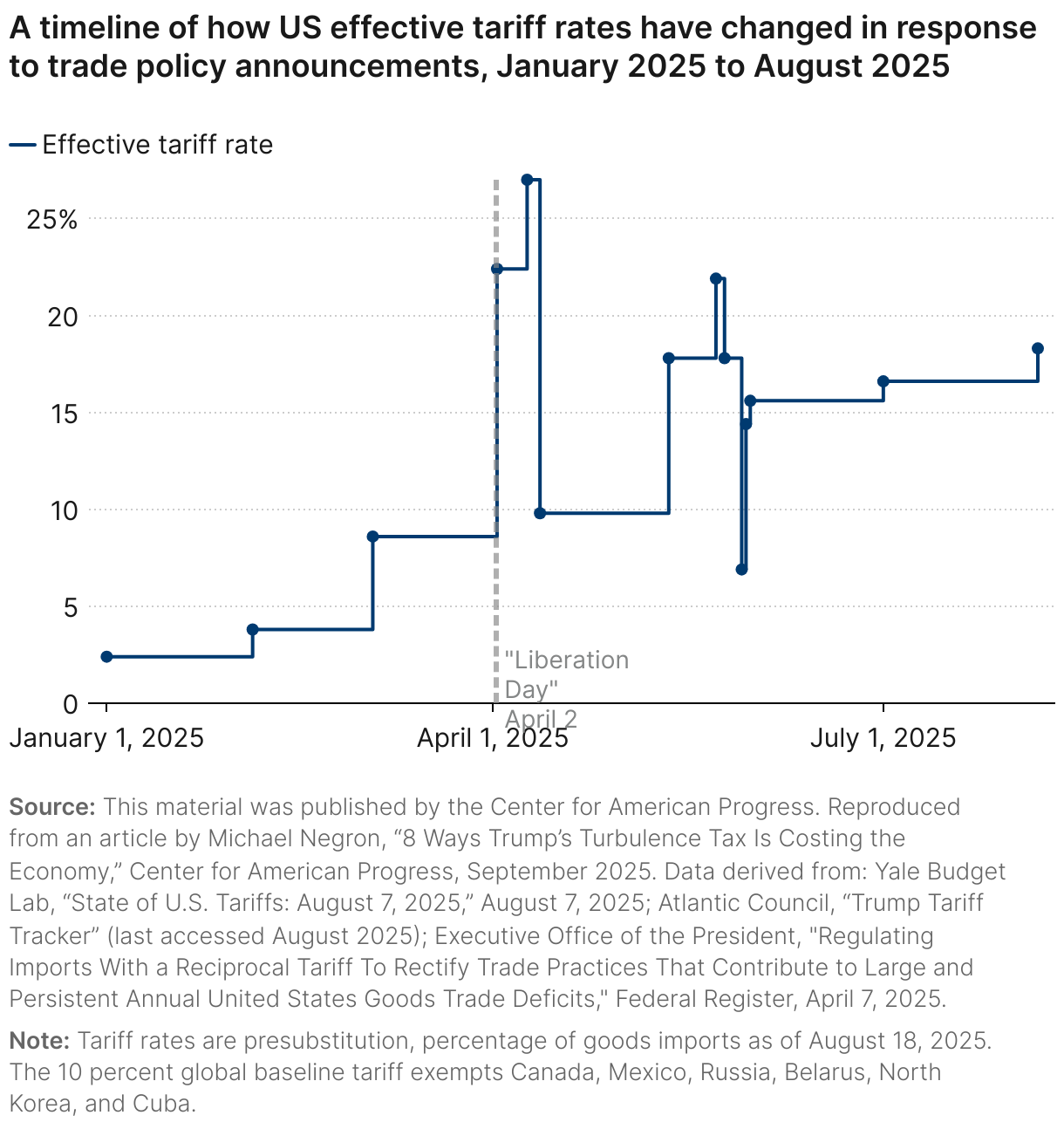 A timeline of how US effective tariff rates have changed in response to trade policy announcements, January 2025 to August 2025 (Line chart)