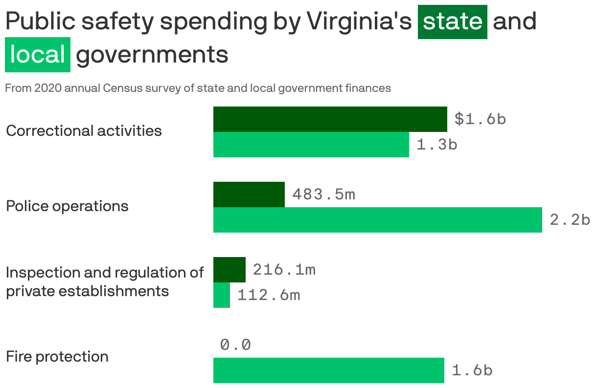 Public safety spending by Virginia's <span style="background: #007831; padding: 5px; color: white;">state</span> and <span style="background: #00c46b; padding: 5px; color: white;">local</span> governments