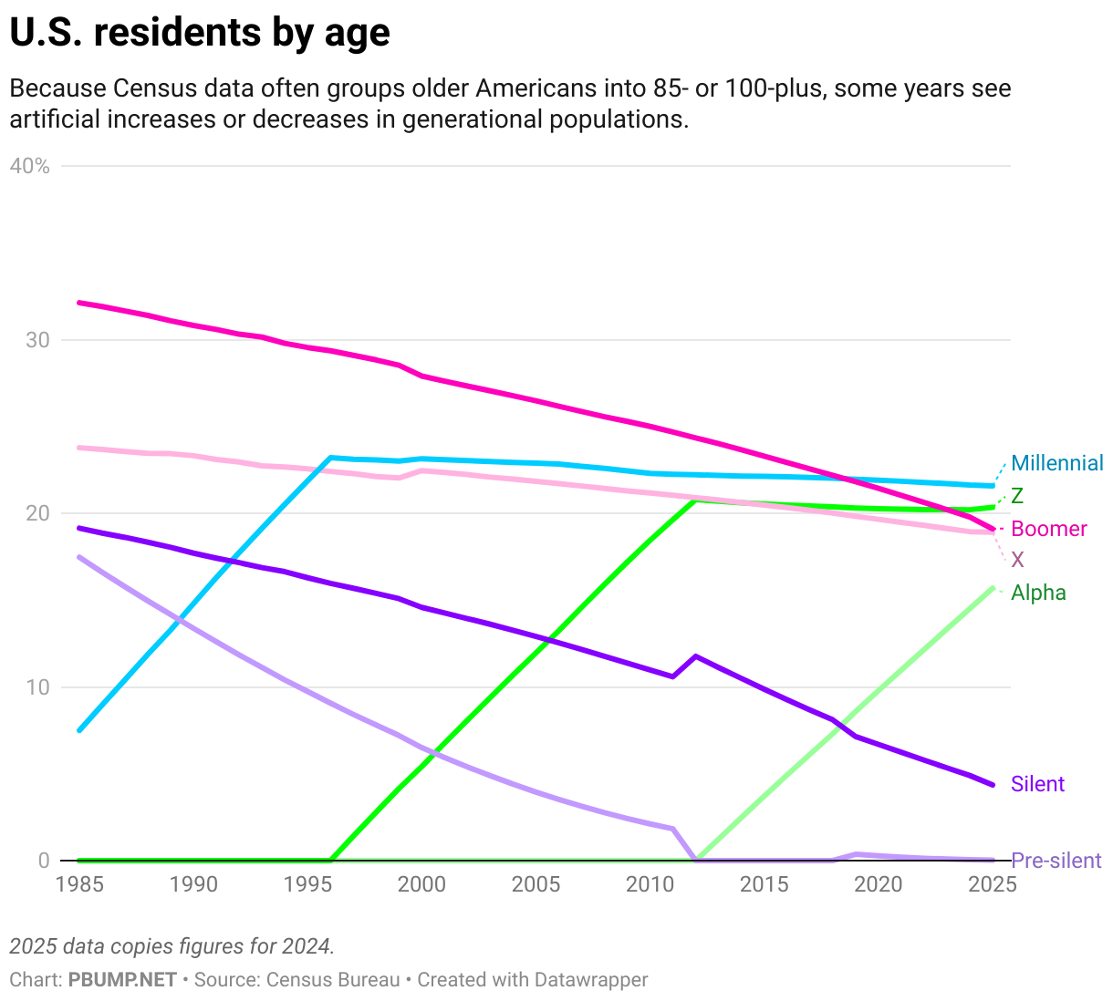 U.S. residents by age (Line chart)