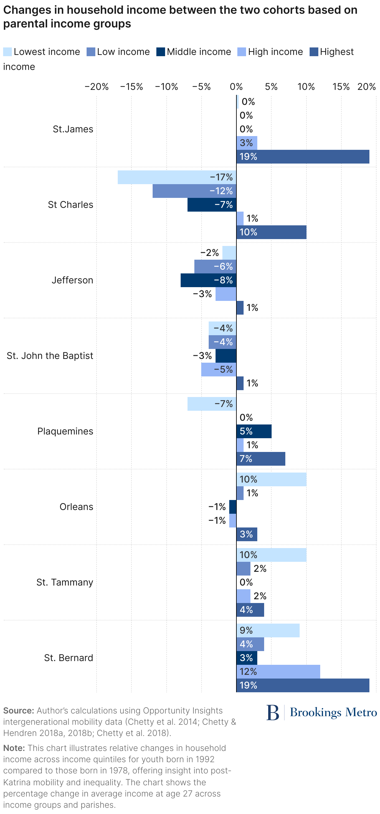 Changes in household income between the two cohorts based on parental income groups (Grouped Bars)