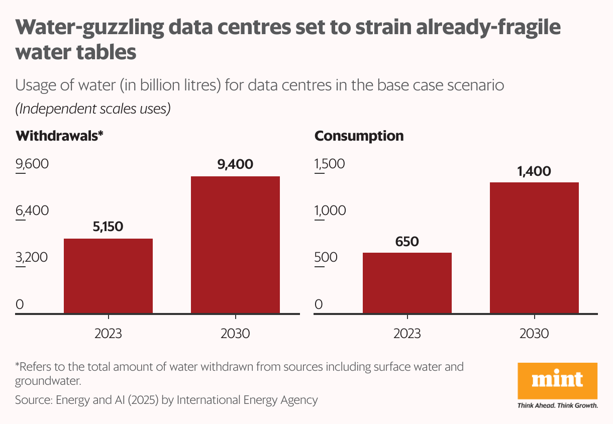 जल-गर्जन डेटा केंद्र पहले से ही नाजुक जल तालिकाओं पर दबाव डालेंगे (छोटा एकाधिक स्तंभ चार्ट)