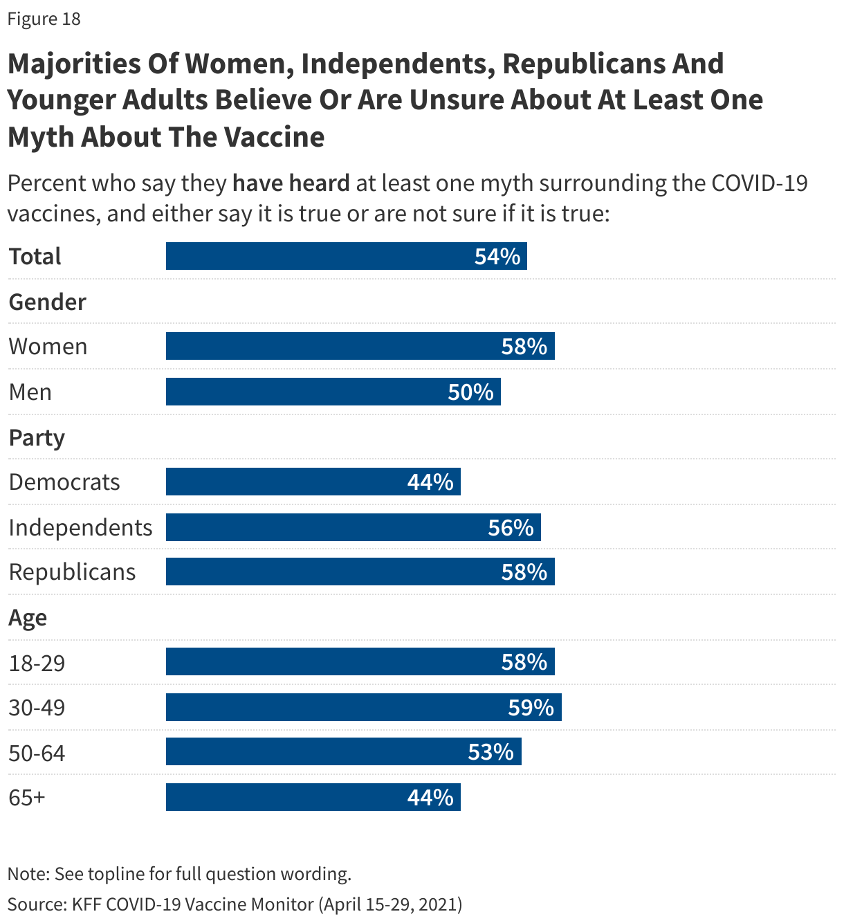 Majorities Of Women, Independents, Republicans And Younger Adults Believe Or Are Unsure About At Least One Myth About The Vaccine