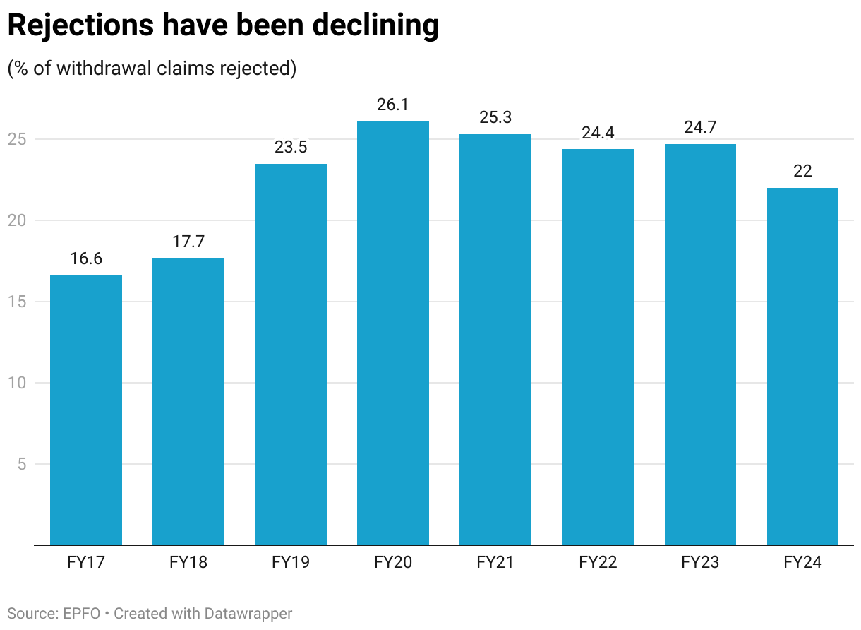 Rejections have been declining (Column Chart)