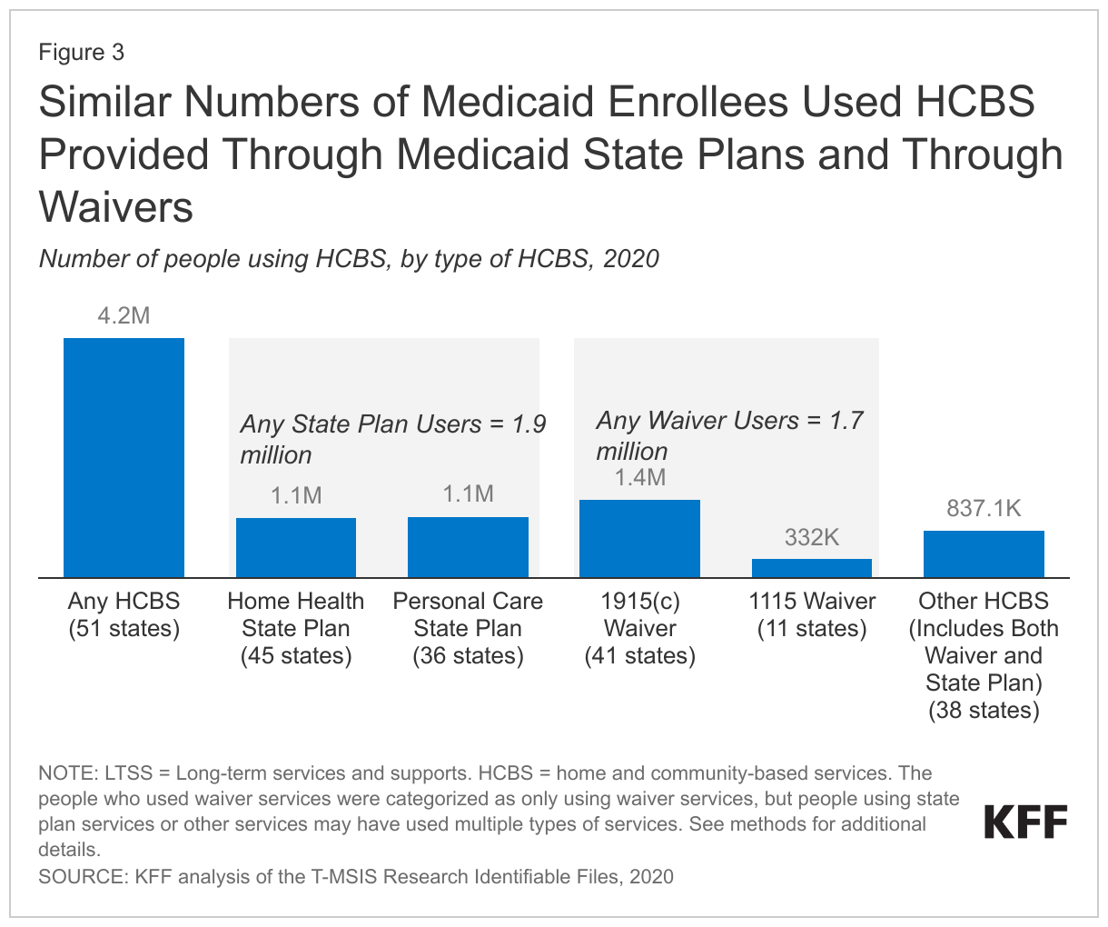 Similar Numbers of Medicaid Enrollees Used HCBS Provided Through Medicaid State Plans and Through Waivers data chart