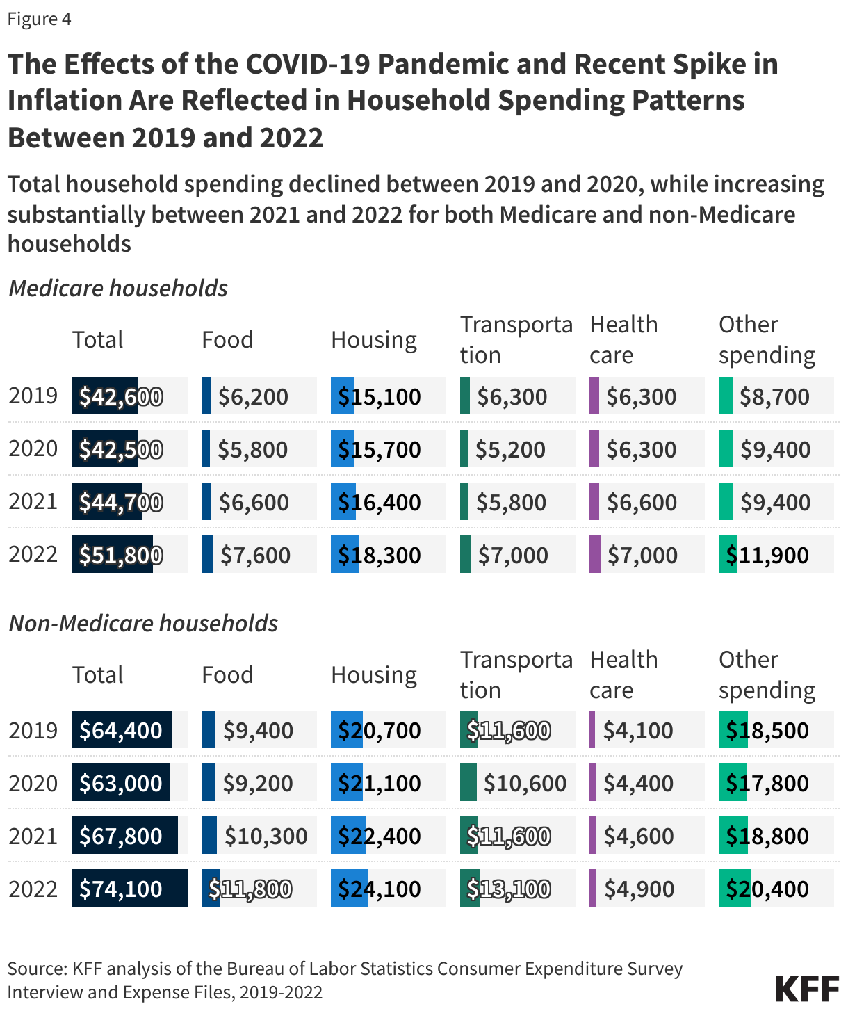 The Effects of the COVID-19 Pandemic and Recent Spike in Inflation Are Reflected in Household Spending Patterns Between 2019 and 2022 data chart