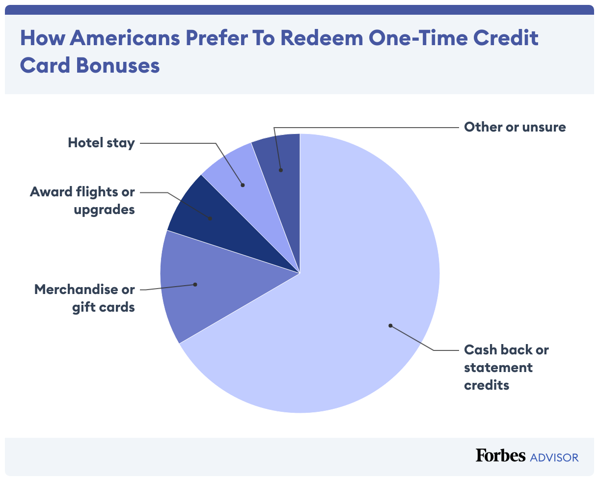 Pie chart of how Americans prefer to redeem one-time credit card welcome bonuses.