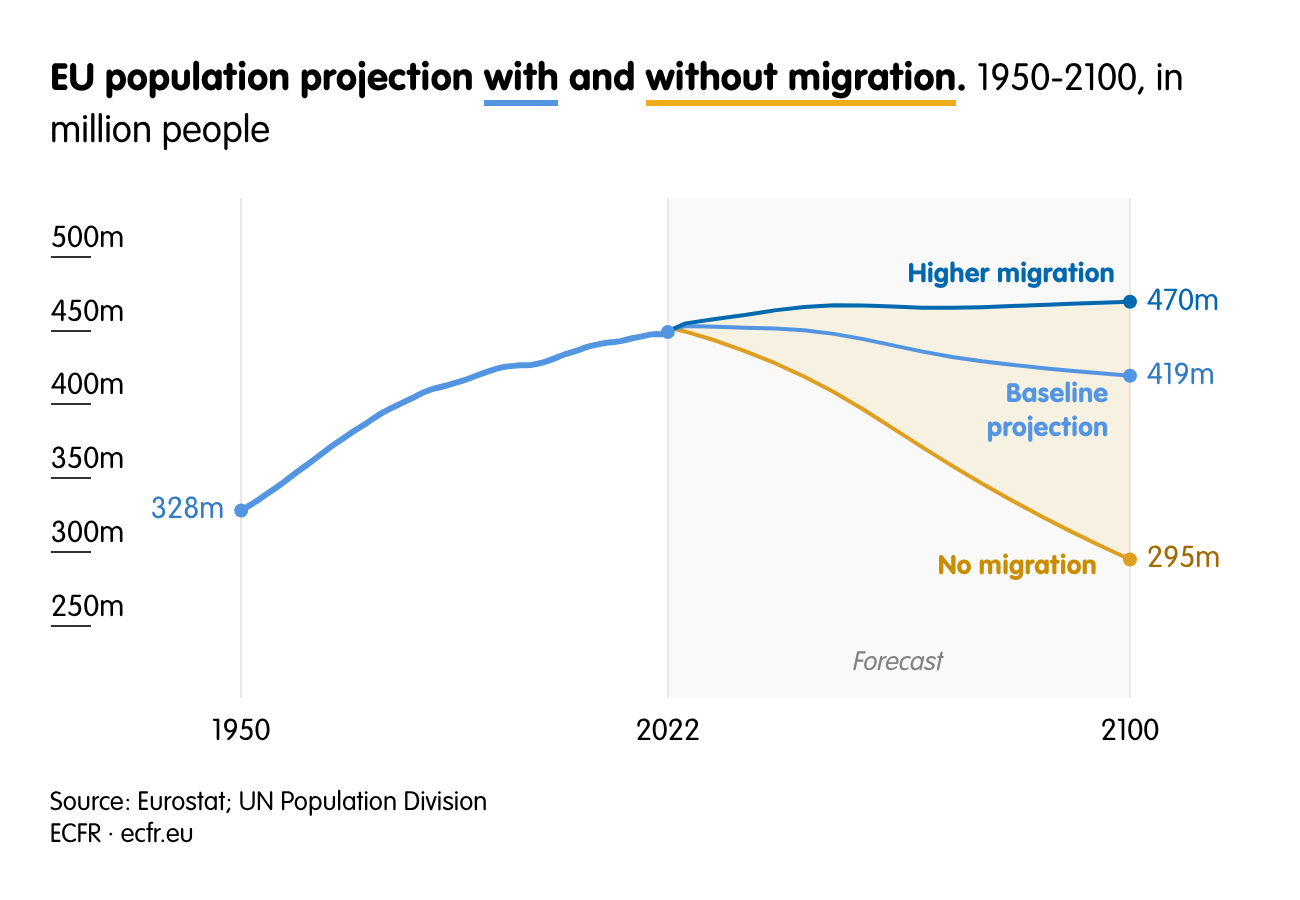 EU population projection with and without migration.