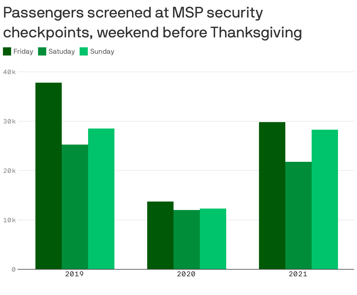 Passengers screened at MSP security checkpoints, weekend before Thanksgiving