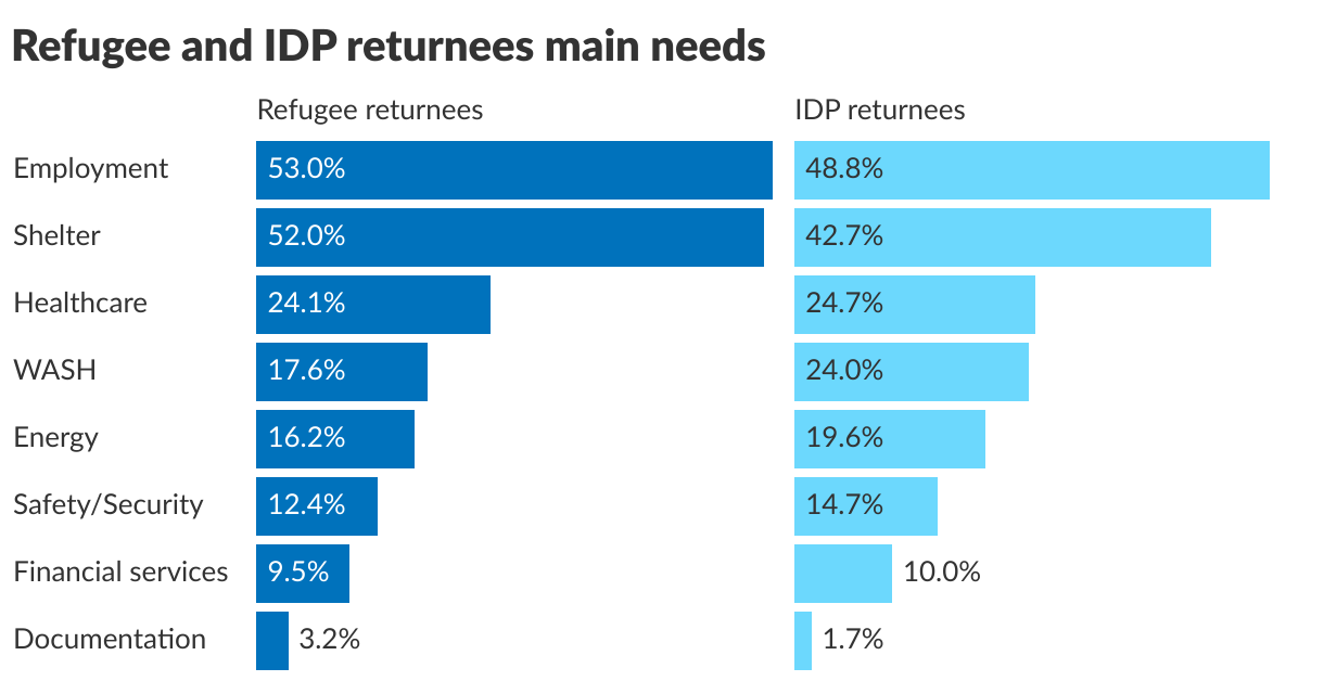Refugee and IDP returnees main needs (Split Bars)