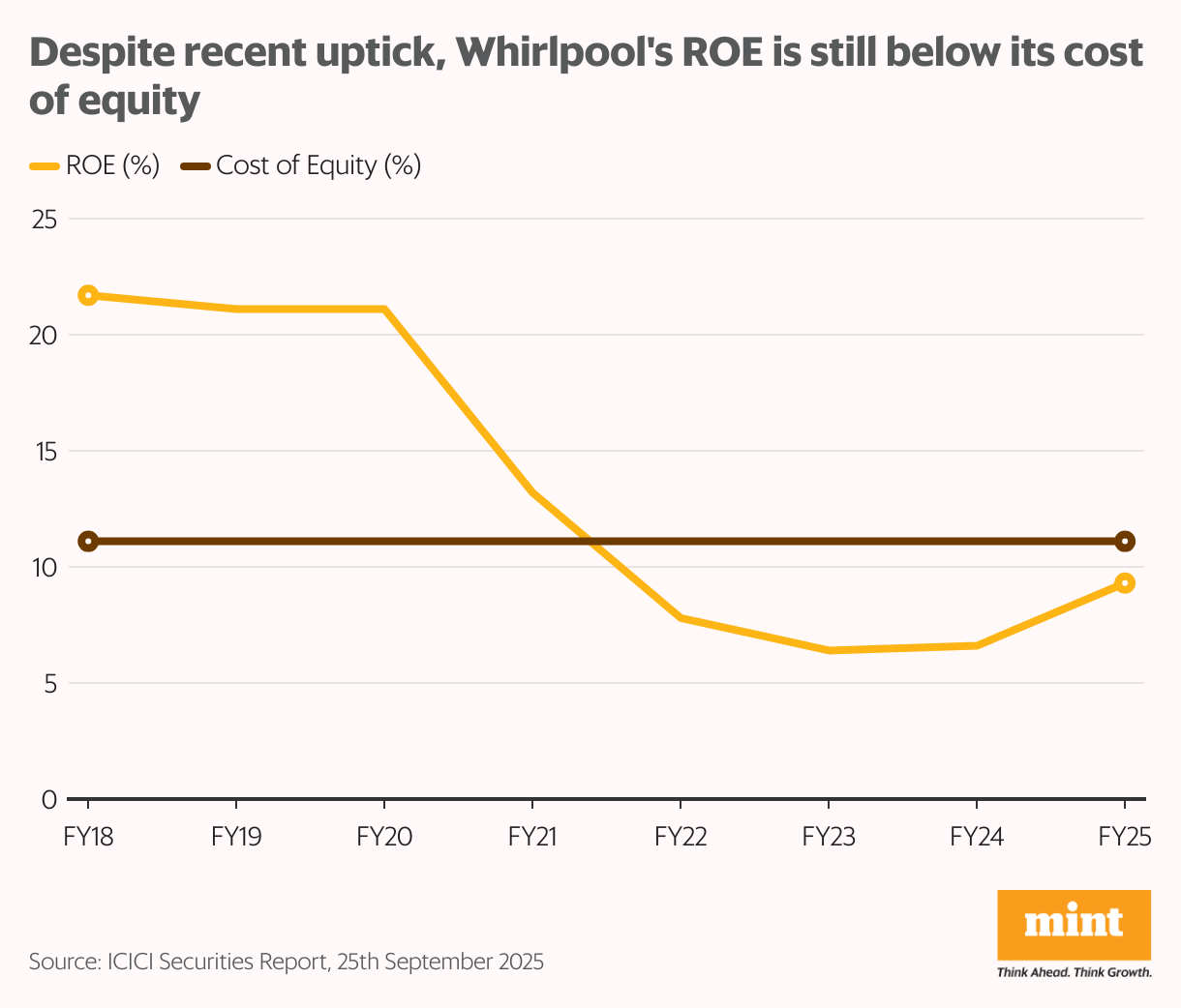 Despite recent uptick, Whirlpool's ROE is still below its cost of equity (Line chart)